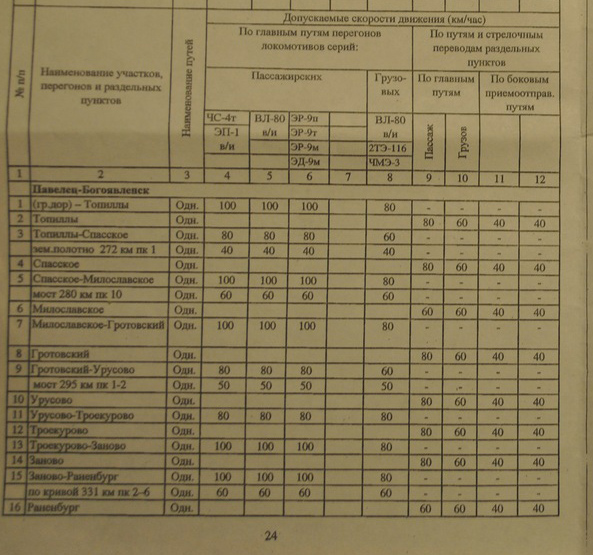Скорости Павелец-Раненбург.jpg
