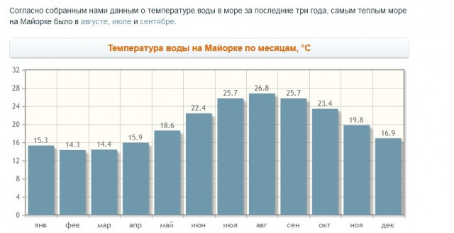 Майорка вода помесячно.jpg