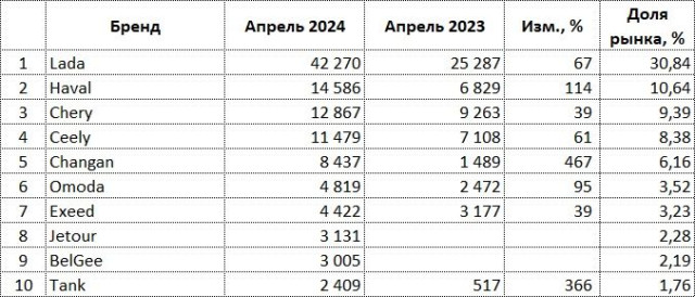 rus-auto-sales-04-2024-brands.jpg