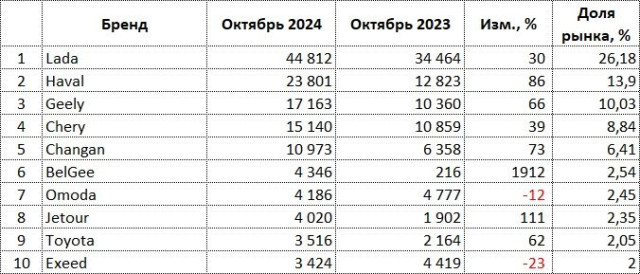 rus-auto-sales-10-2024-brands.jpg