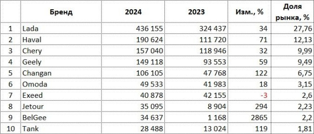 rus-auto-sales-2024-brands.jpg
