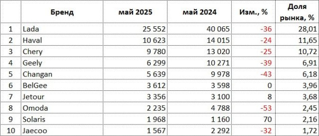 rus-auto-sales-05-2025-brands.jpg