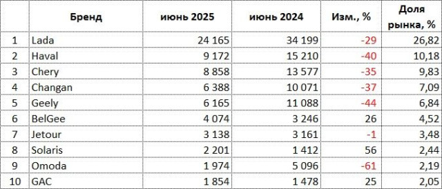 ru-auto-sales-06-2025-brands.jpg