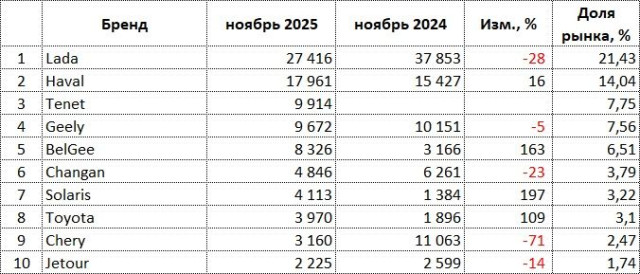 ru-auto-sales-11-2025-brands.jpg