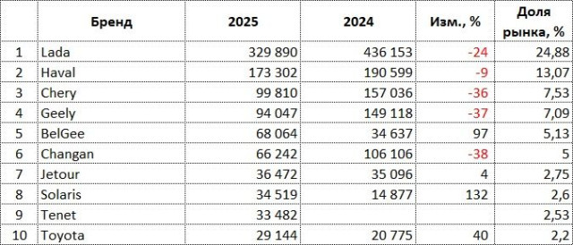 ru-auto-sales-2025-brands.jpg