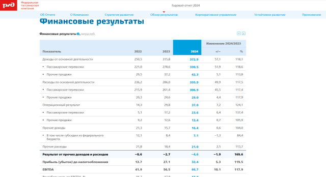 2026-01-23 19_50_22-1_ Финансовые результаты – Обзор результатов – Годовой отчет АО «ФПК» за 2024 г..png