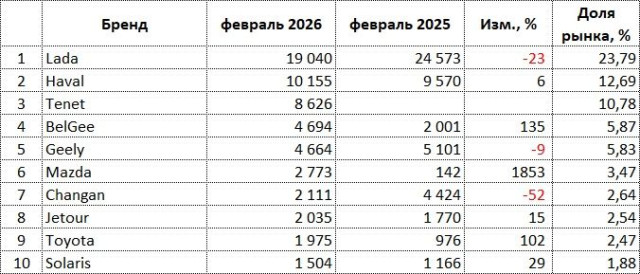 ru-auto-sales-02-2026-brands.jpg