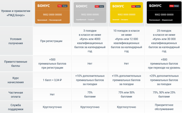 Уровни и привилегии «РЖД Бонус».png