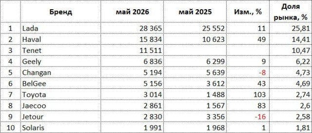 ru-auto-sales-05-2026-brands.jpg