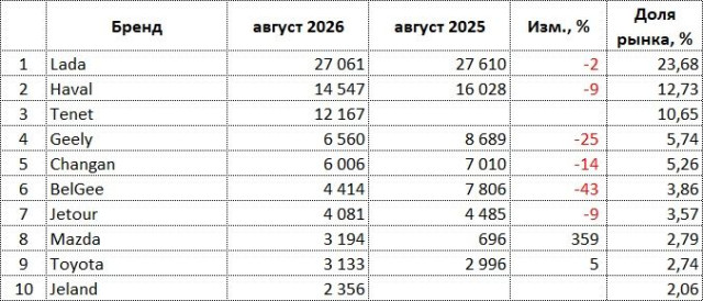 ru-auto-sales-08-2026-brands.jpg