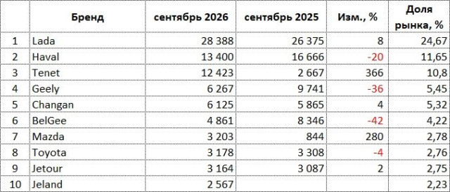 ru-auto-sales-09-2026-brands.jpg