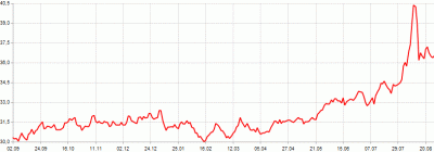 CHF_rate_2011aug.gif (13.94 КБ) Просмотров: 3468 CHF_rate_2011aug.gif